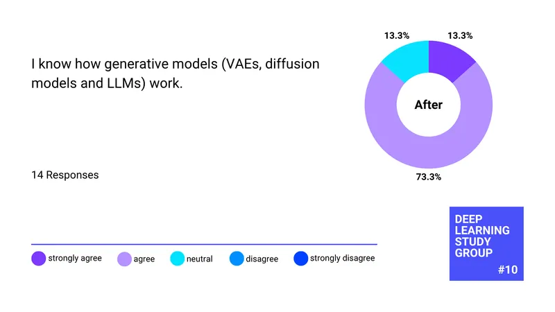 After: I know how generative models (VAEs, diffusion models and LLMs) work (14 responses)