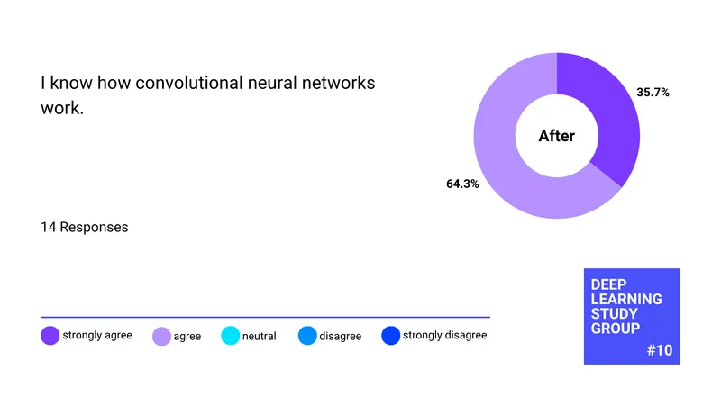 After: I know how convolutional neural networks work (14 responses)