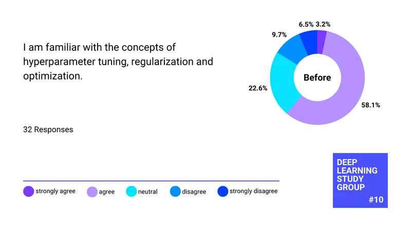 Before: I am familiar with the concepts of hyperparameter tuning, regularization and optimization (32 responses)