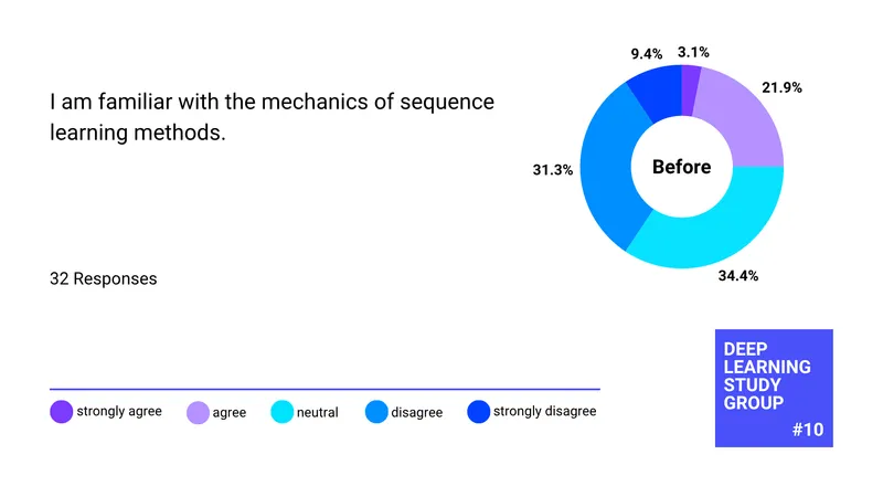 Before: I am familiar with the mechanics of sequence learning methods (32 responses)