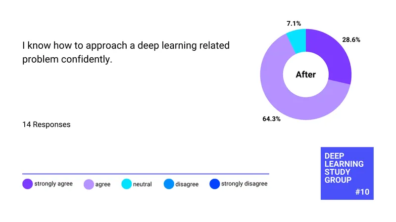 After: I know how to approach a deep learning related problem confidently (14 responses)