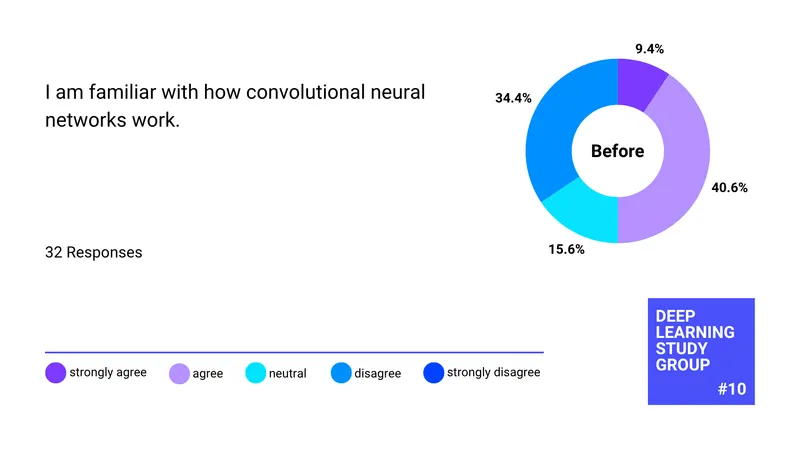 Before: I am familiar with how convolutional neural networks work (32 responses)