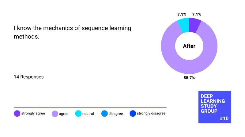 After: I know the mechanics of sequence learning methods (14 responses)