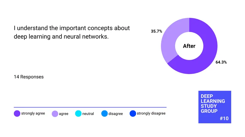 After: I understand the important concepts about deep learning and neural networks (14 responses)