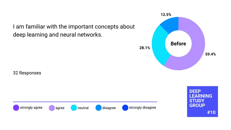 Before: I am familiar with the important concepts about deep learning and neural networks (32 responses)