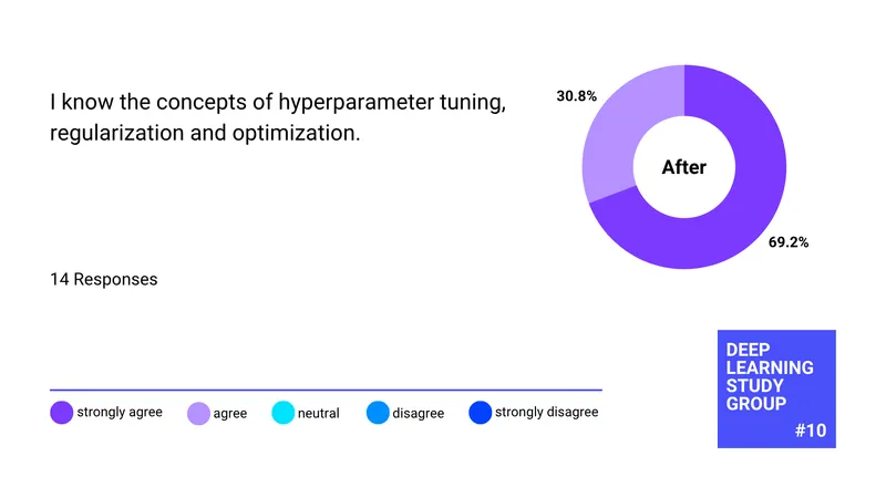 After: I know the concepts of hyperparameter tuning, regularization and optimization (14 responses)
