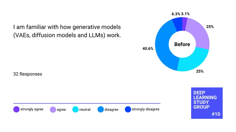 Before: I am familiar with how generative models (VAEs, diffusion models and LLMs) work (32 responses)
