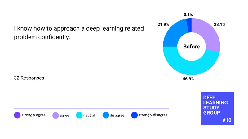 Before: I know how to approach a deep learning related problem confidently (32 responses)